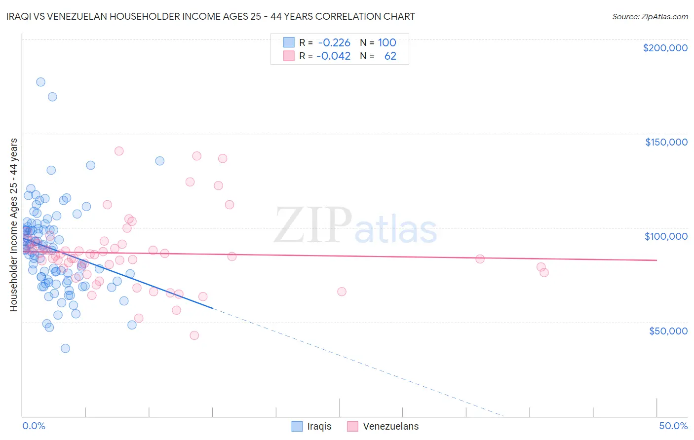 Iraqi vs Venezuelan Householder Income Ages 25 - 44 years