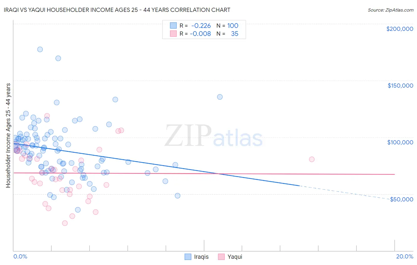 Iraqi vs Yaqui Householder Income Ages 25 - 44 years