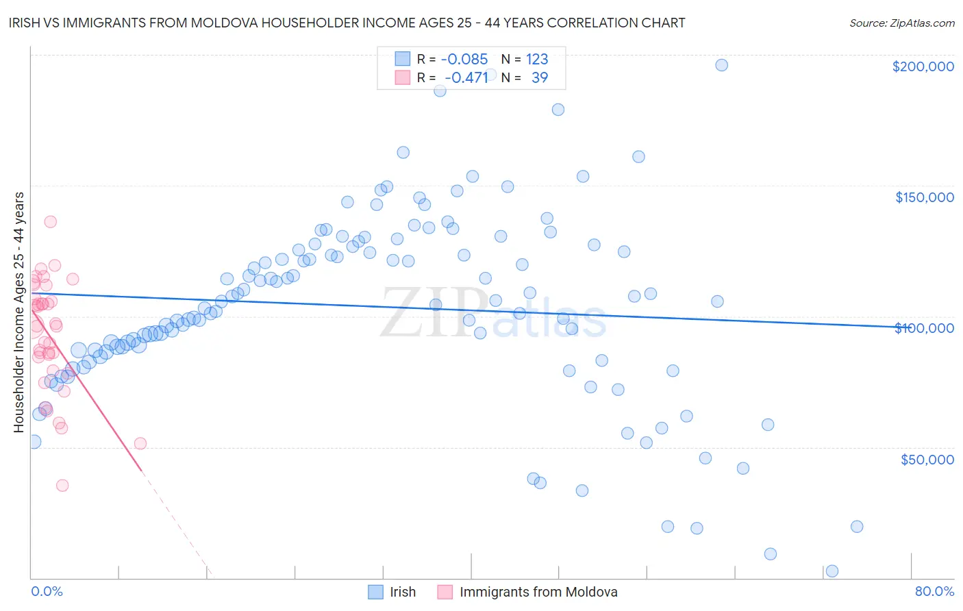 Irish vs Immigrants from Moldova Householder Income Ages 25 - 44 years