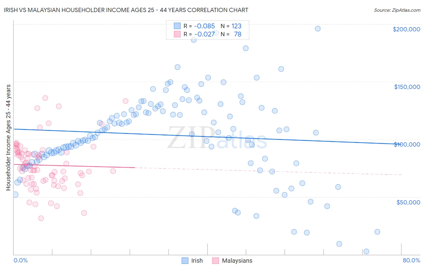 Irish vs Malaysian Householder Income Ages 25 - 44 years