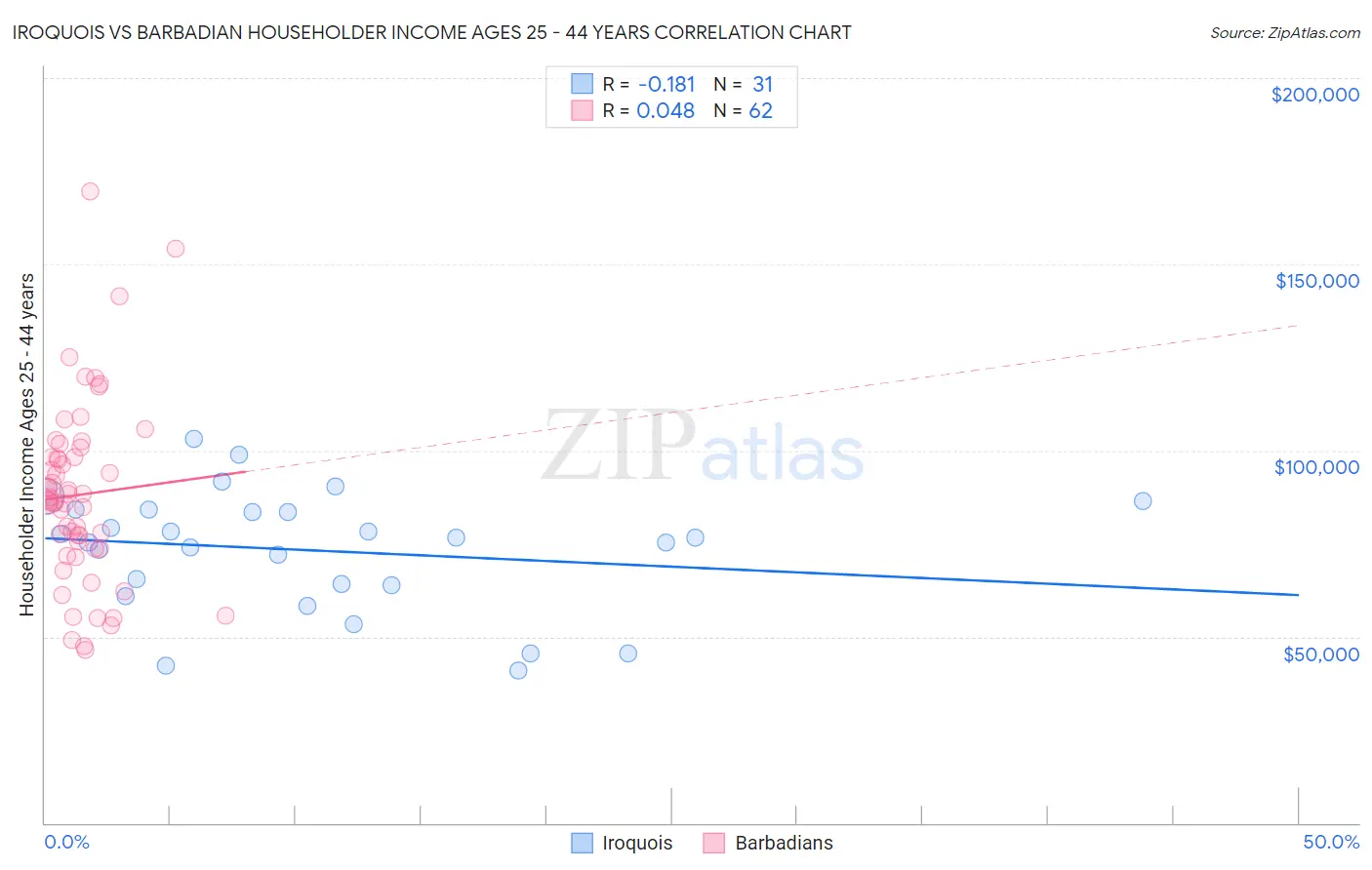 Iroquois vs Barbadian Householder Income Ages 25 - 44 years