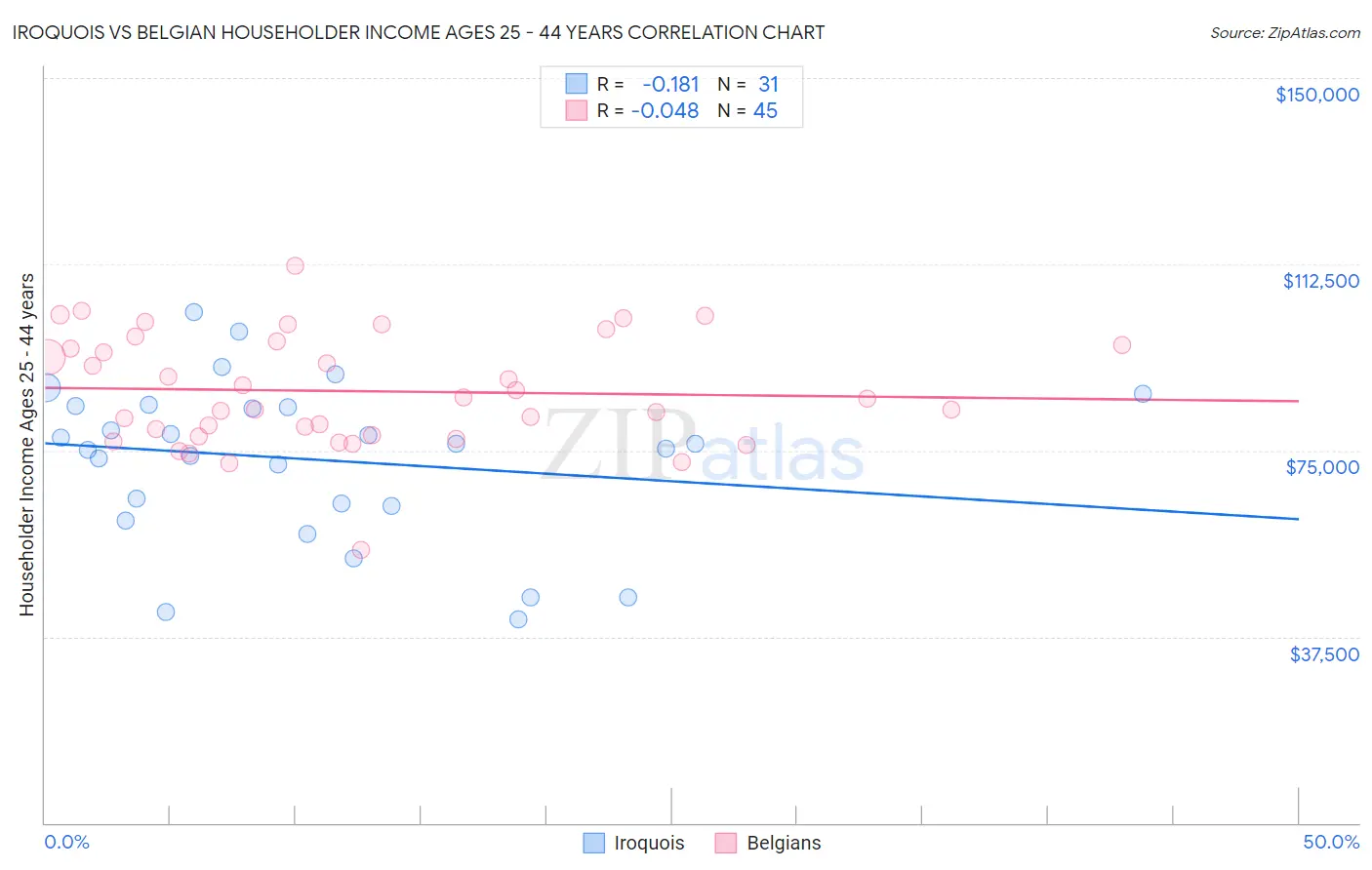 Iroquois vs Belgian Householder Income Ages 25 - 44 years