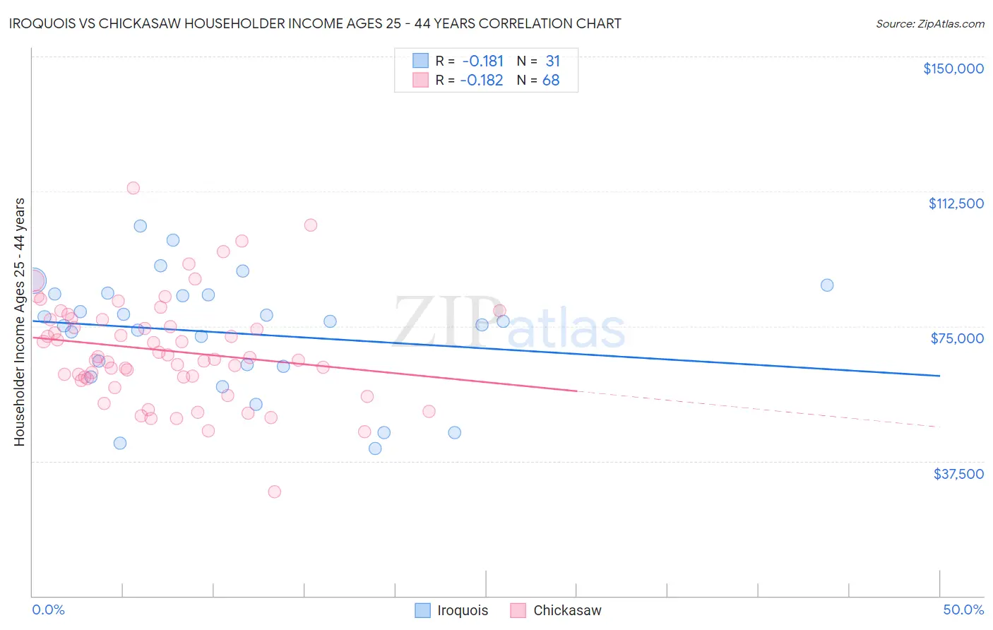 Iroquois vs Chickasaw Householder Income Ages 25 - 44 years