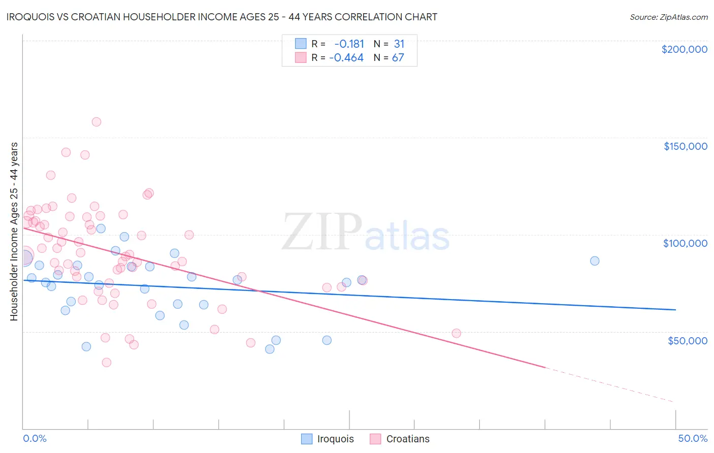 Iroquois vs Croatian Householder Income Ages 25 - 44 years
