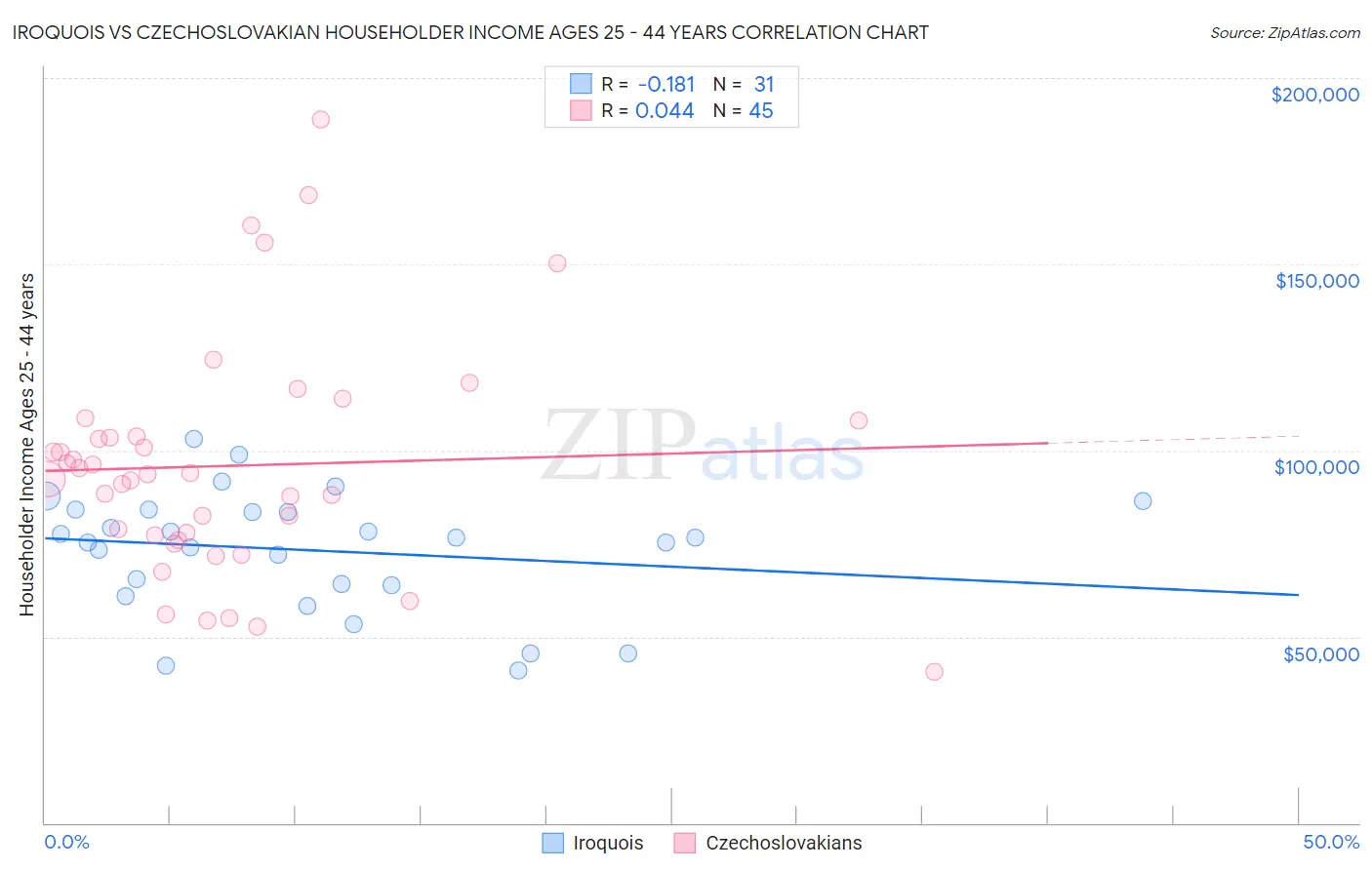 Iroquois vs Czechoslovakian Householder Income Ages 25 - 44 years