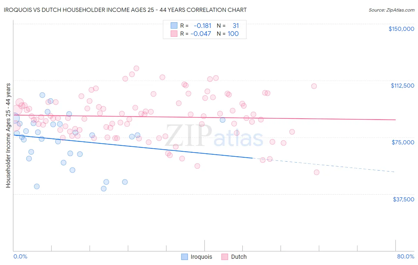 Iroquois vs Dutch Householder Income Ages 25 - 44 years