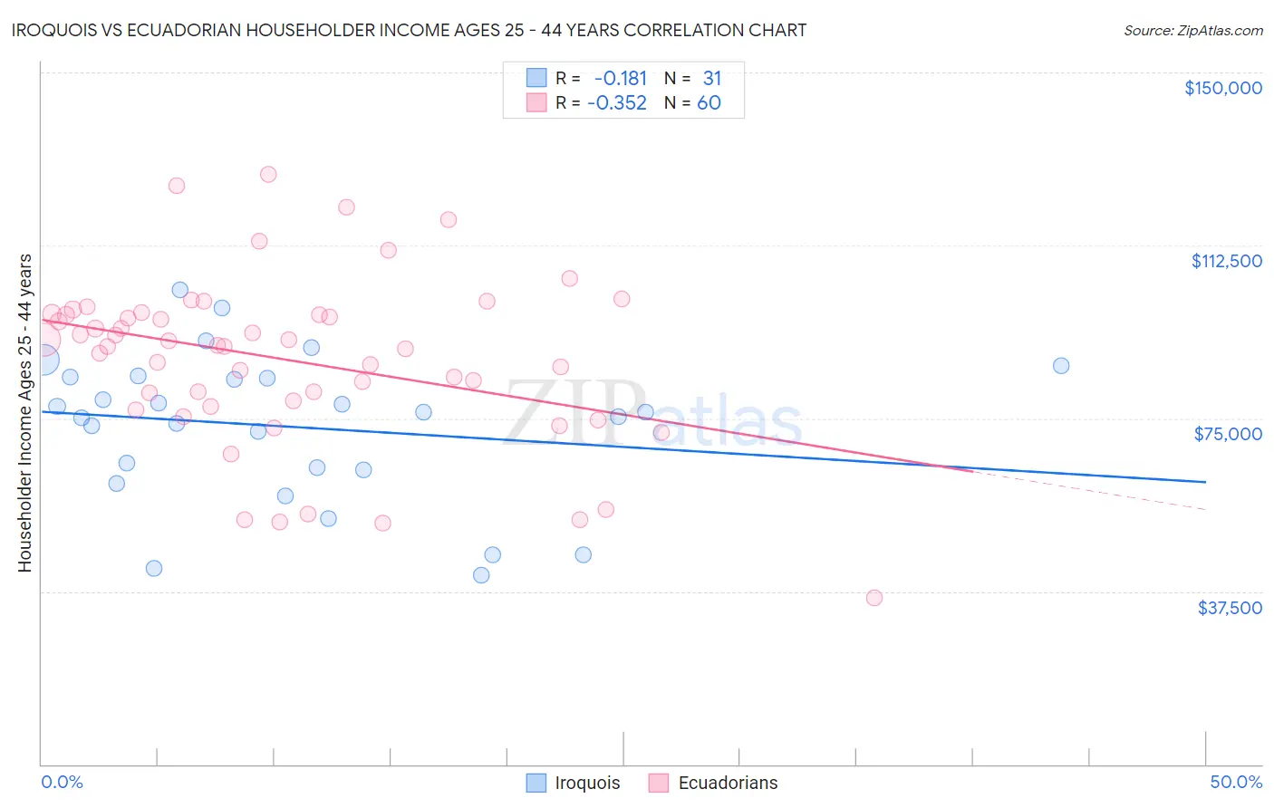 Iroquois vs Ecuadorian Householder Income Ages 25 - 44 years