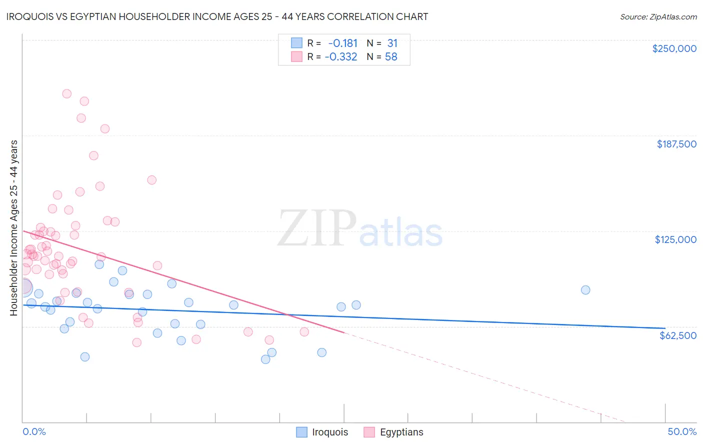 Iroquois vs Egyptian Householder Income Ages 25 - 44 years