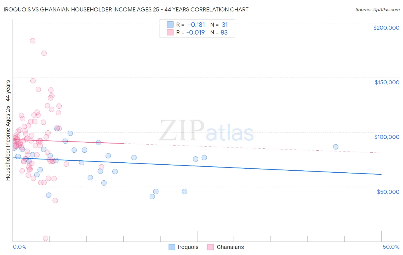 Iroquois vs Ghanaian Householder Income Ages 25 - 44 years