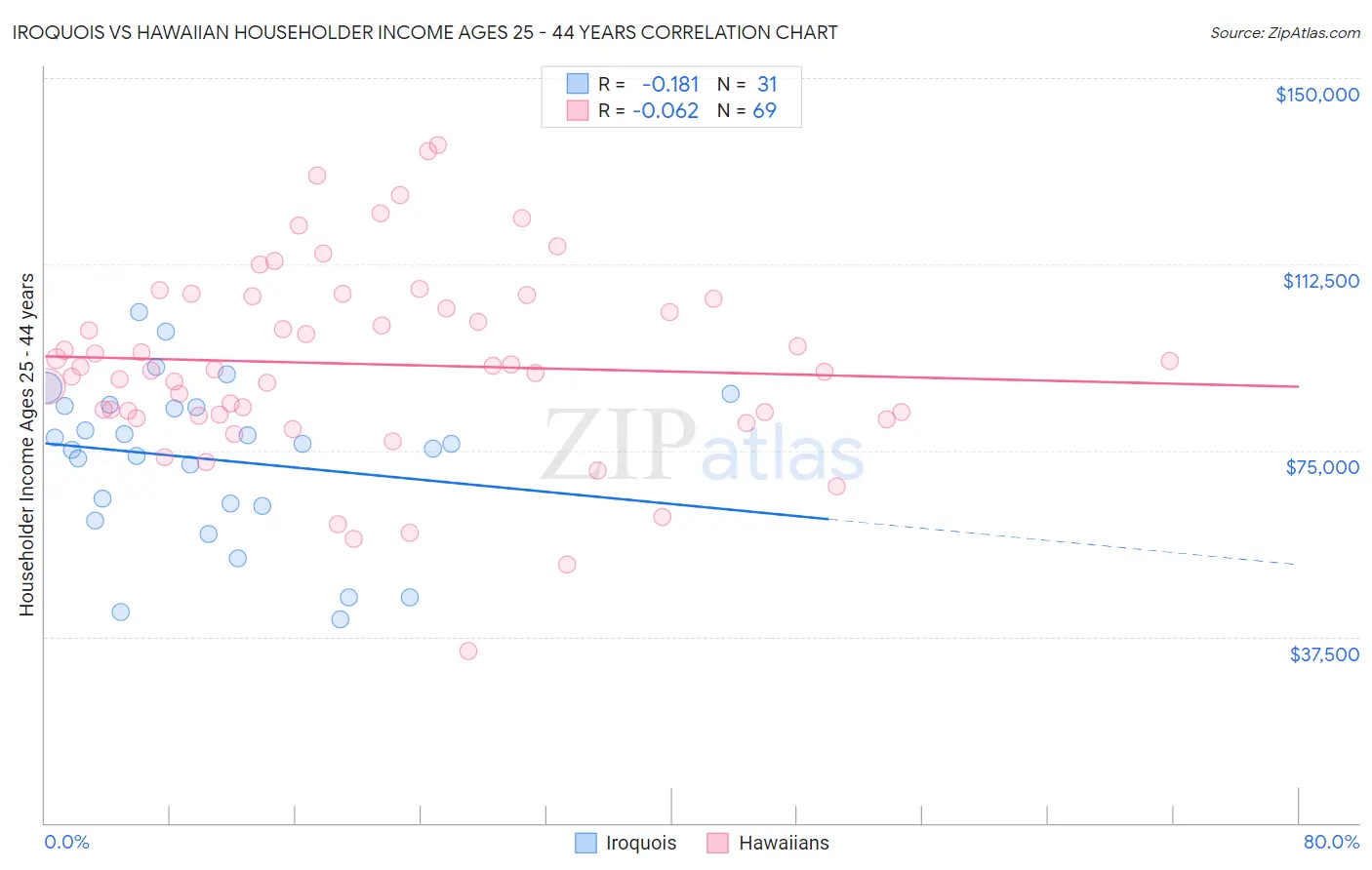 Iroquois vs Hawaiian Householder Income Ages 25 - 44 years