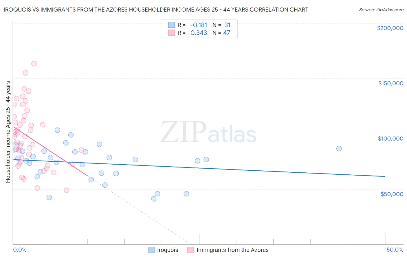 Iroquois vs Immigrants from the Azores Householder Income Ages 25 - 44 years