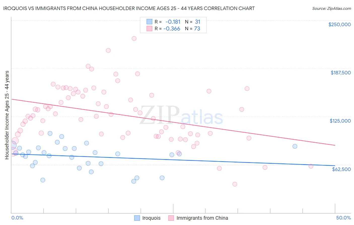 Iroquois vs Immigrants from China Householder Income Ages 25 - 44 years