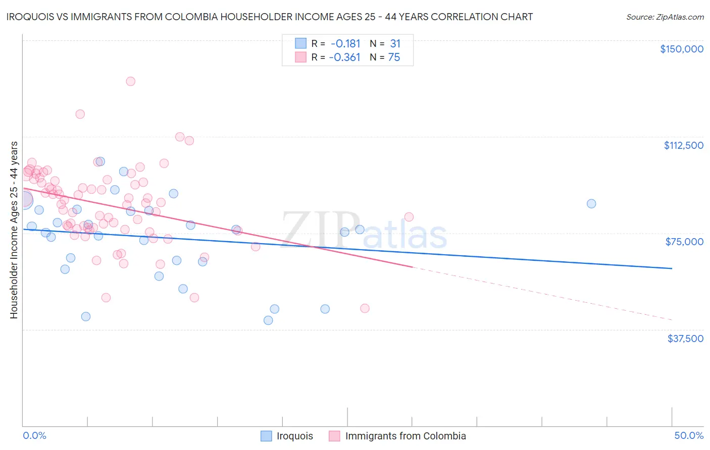 Iroquois vs Immigrants from Colombia Householder Income Ages 25 - 44 years