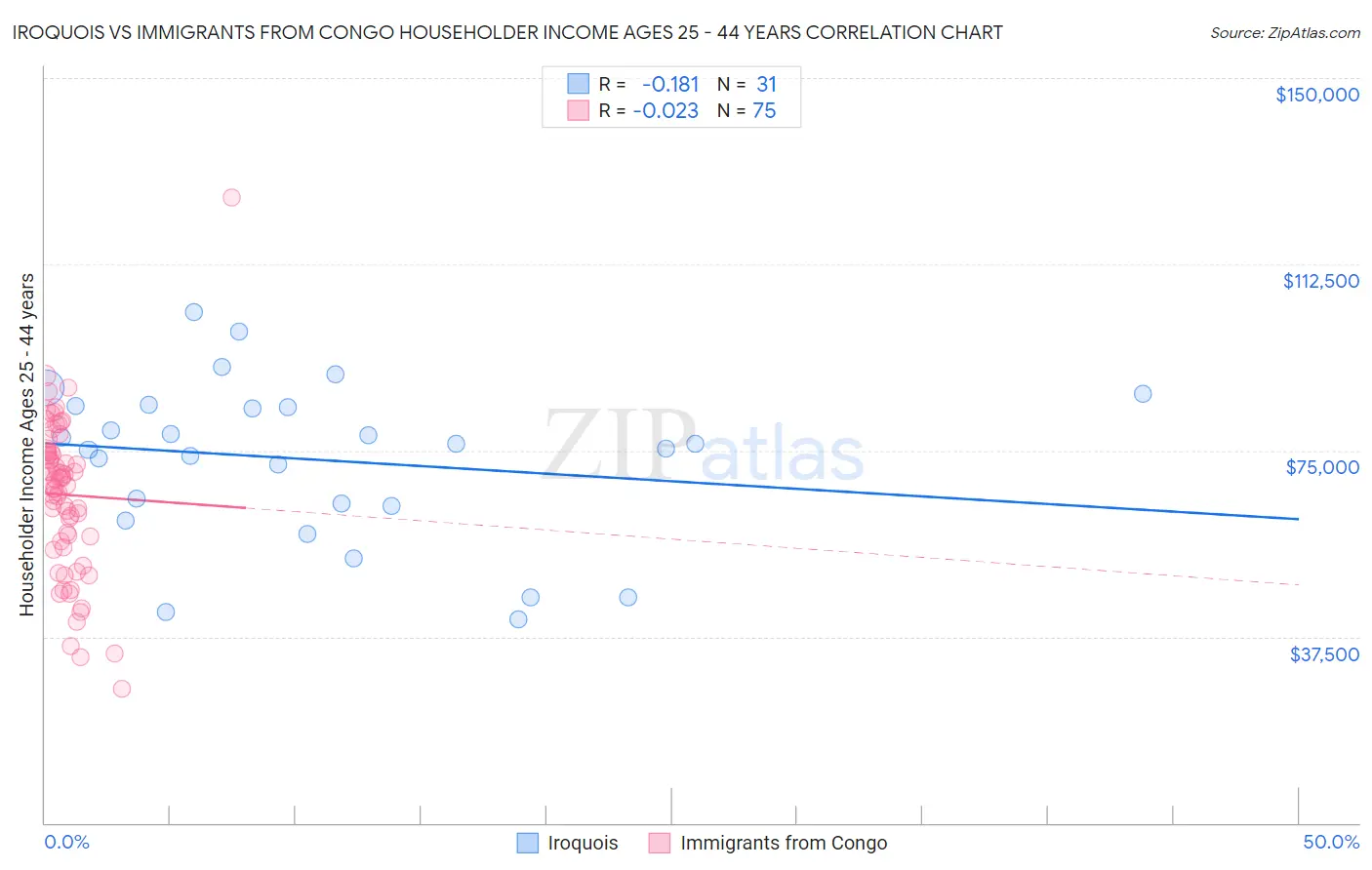 Iroquois vs Immigrants from Congo Householder Income Ages 25 - 44 years