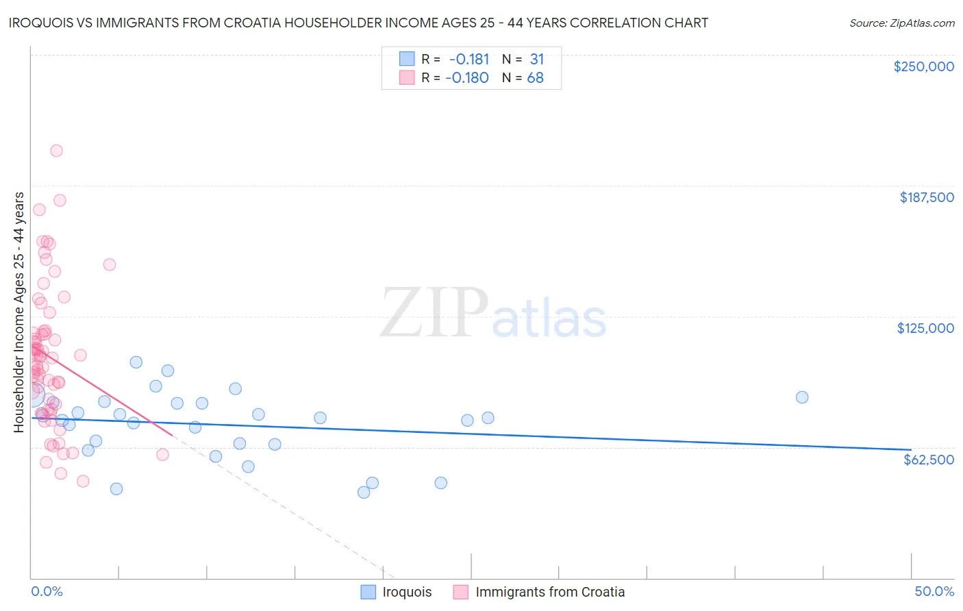 Iroquois vs Immigrants from Croatia Householder Income Ages 25 - 44 years