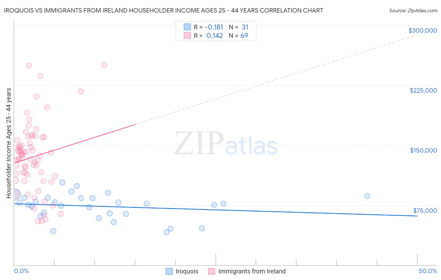 Iroquois vs Immigrants from Ireland Householder Income Ages 25 - 44 years