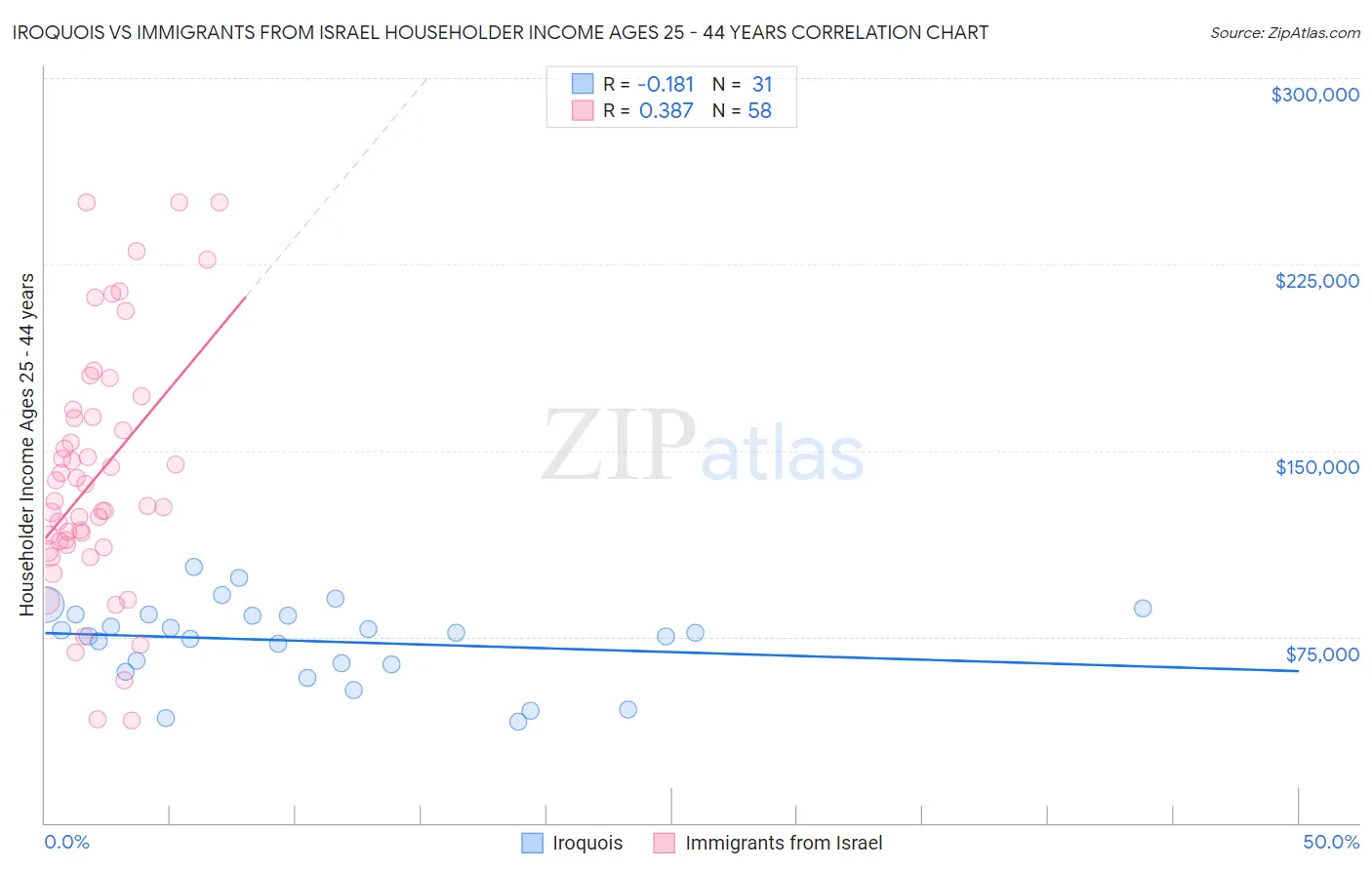 Iroquois vs Immigrants from Israel Householder Income Ages 25 - 44 years