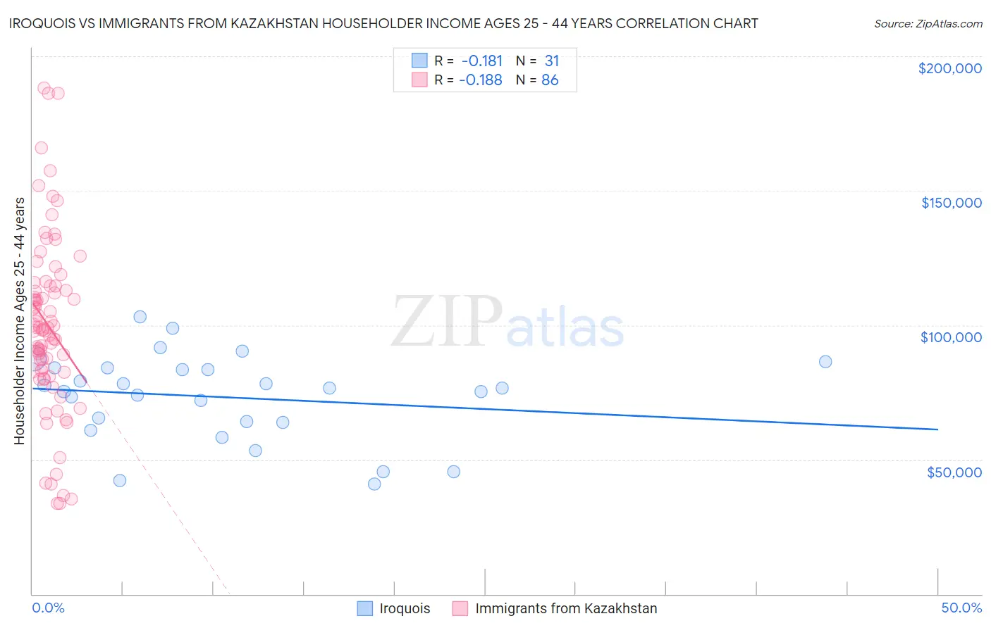 Iroquois vs Immigrants from Kazakhstan Householder Income Ages 25 - 44 years