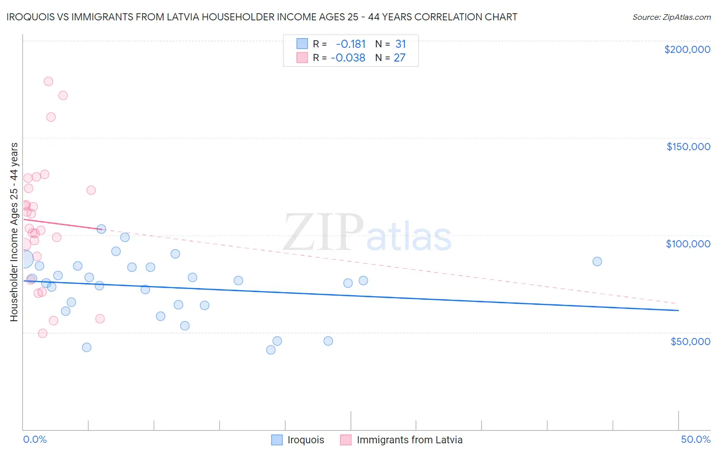 Iroquois vs Immigrants from Latvia Householder Income Ages 25 - 44 years