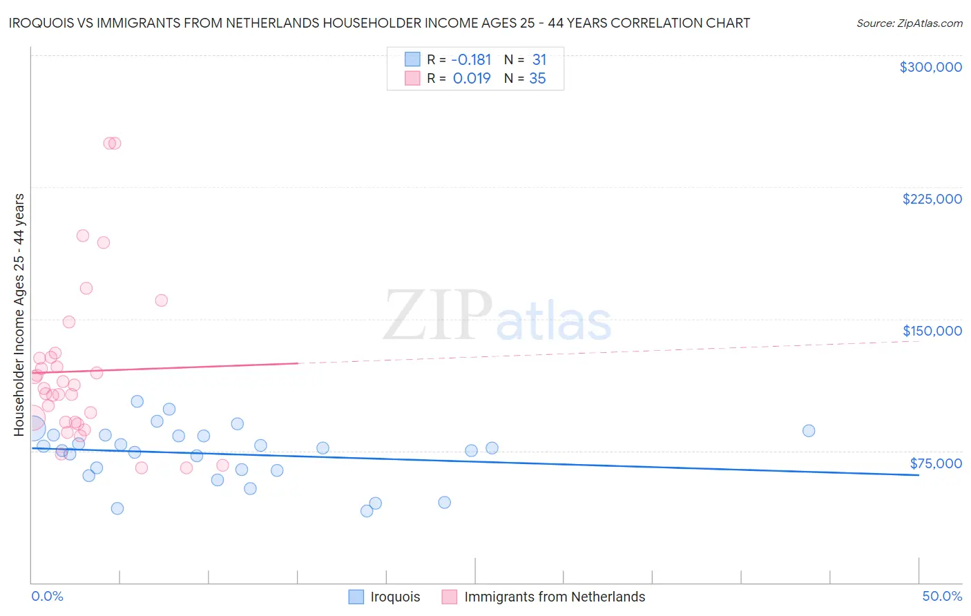 Iroquois vs Immigrants from Netherlands Householder Income Ages 25 - 44 years