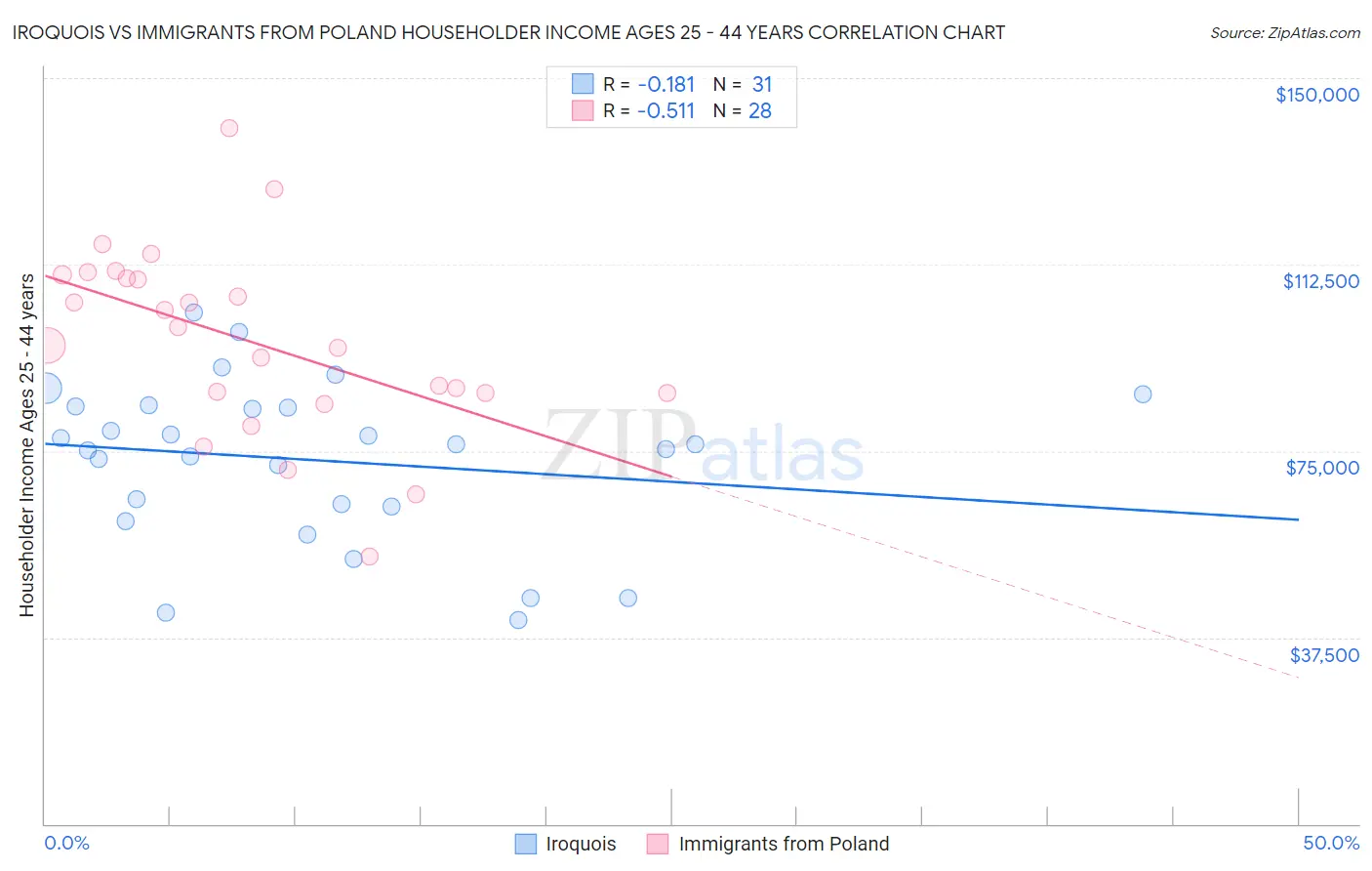 Iroquois vs Immigrants from Poland Householder Income Ages 25 - 44 years