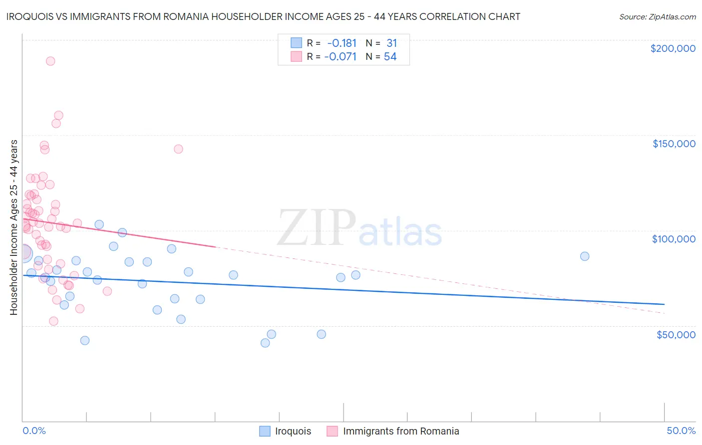 Iroquois vs Immigrants from Romania Householder Income Ages 25 - 44 years