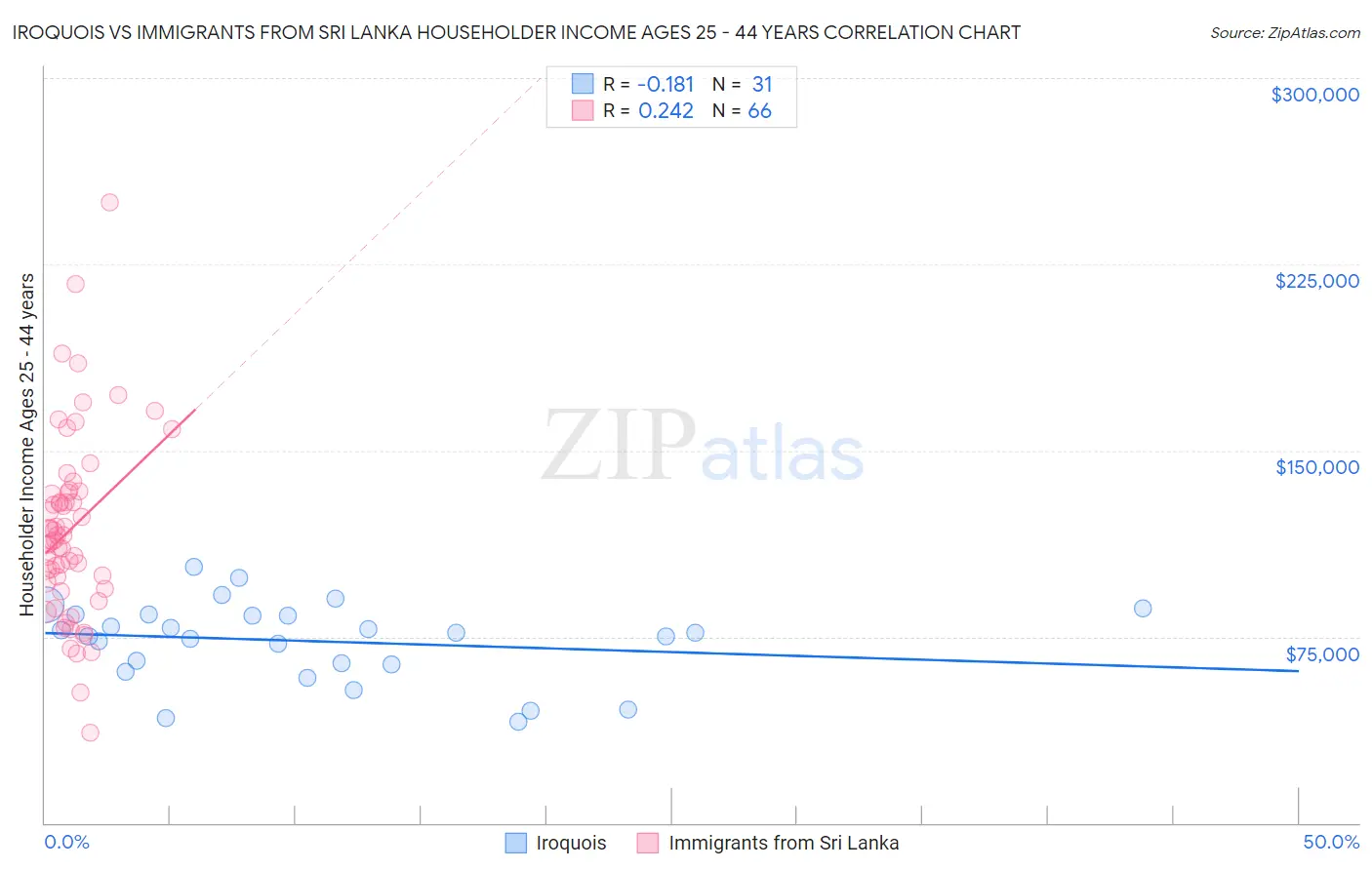 Iroquois vs Immigrants from Sri Lanka Householder Income Ages 25 - 44 years