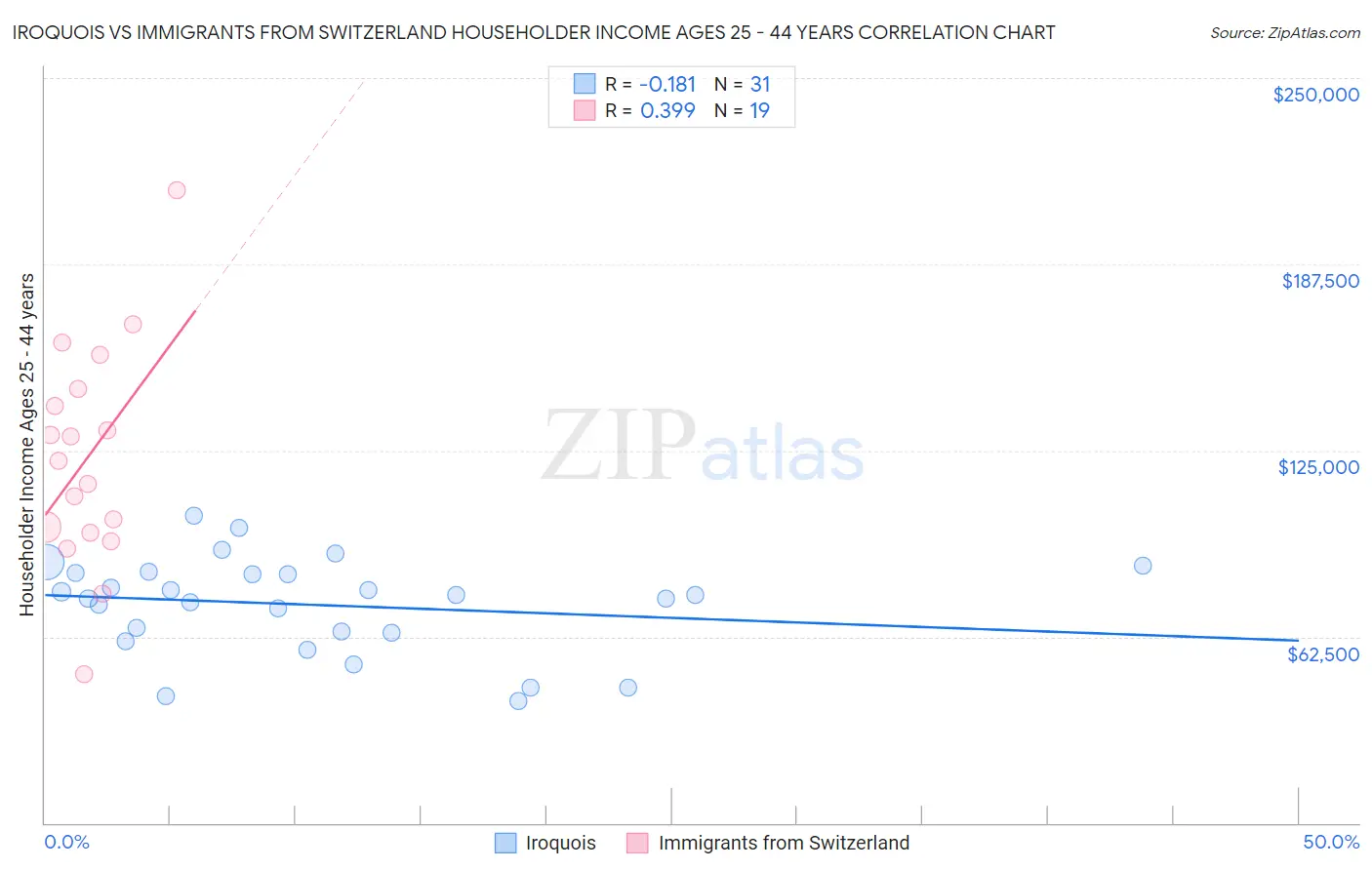 Iroquois vs Immigrants from Switzerland Householder Income Ages 25 - 44 years