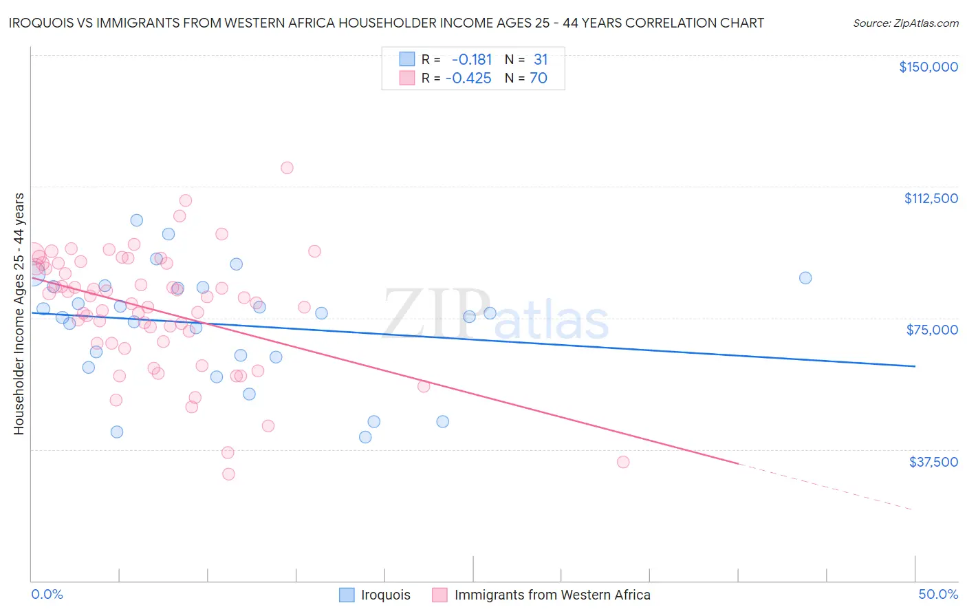 Iroquois vs Immigrants from Western Africa Householder Income Ages 25 - 44 years