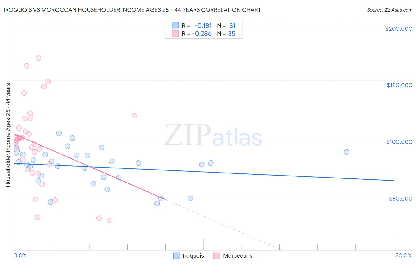 Iroquois vs Moroccan Householder Income Ages 25 - 44 years