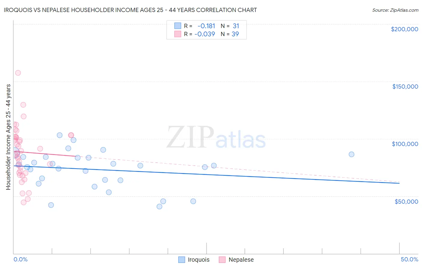 Iroquois vs Nepalese Householder Income Ages 25 - 44 years
