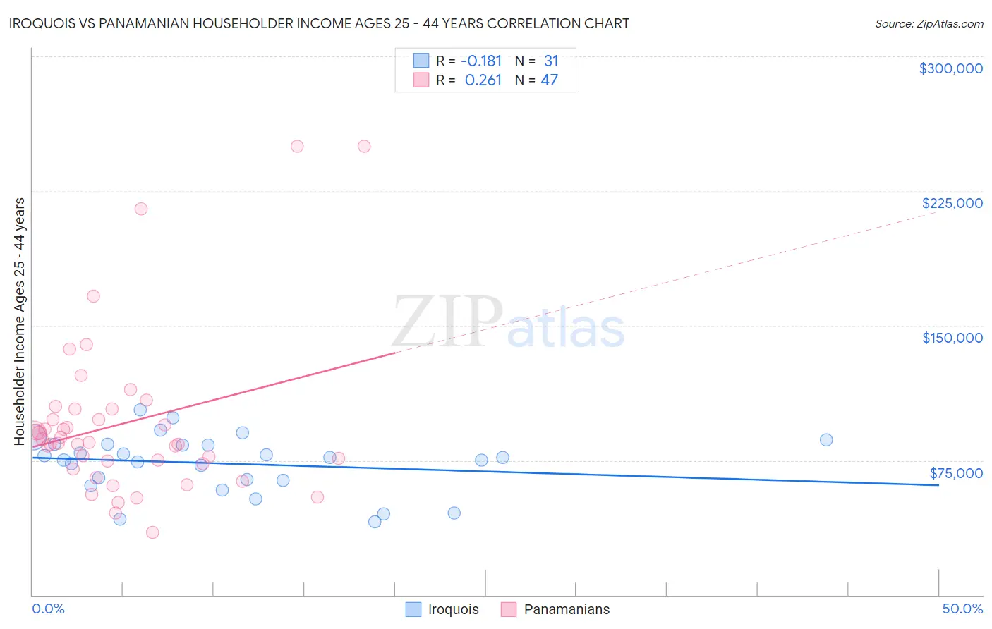 Iroquois vs Panamanian Householder Income Ages 25 - 44 years
