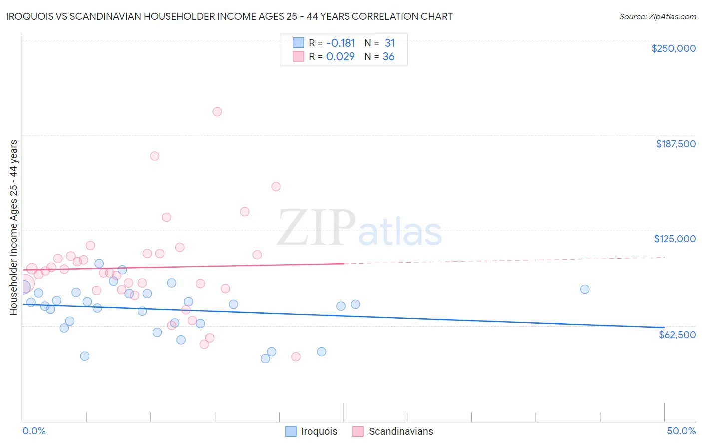 Iroquois vs Scandinavian Householder Income Ages 25 - 44 years