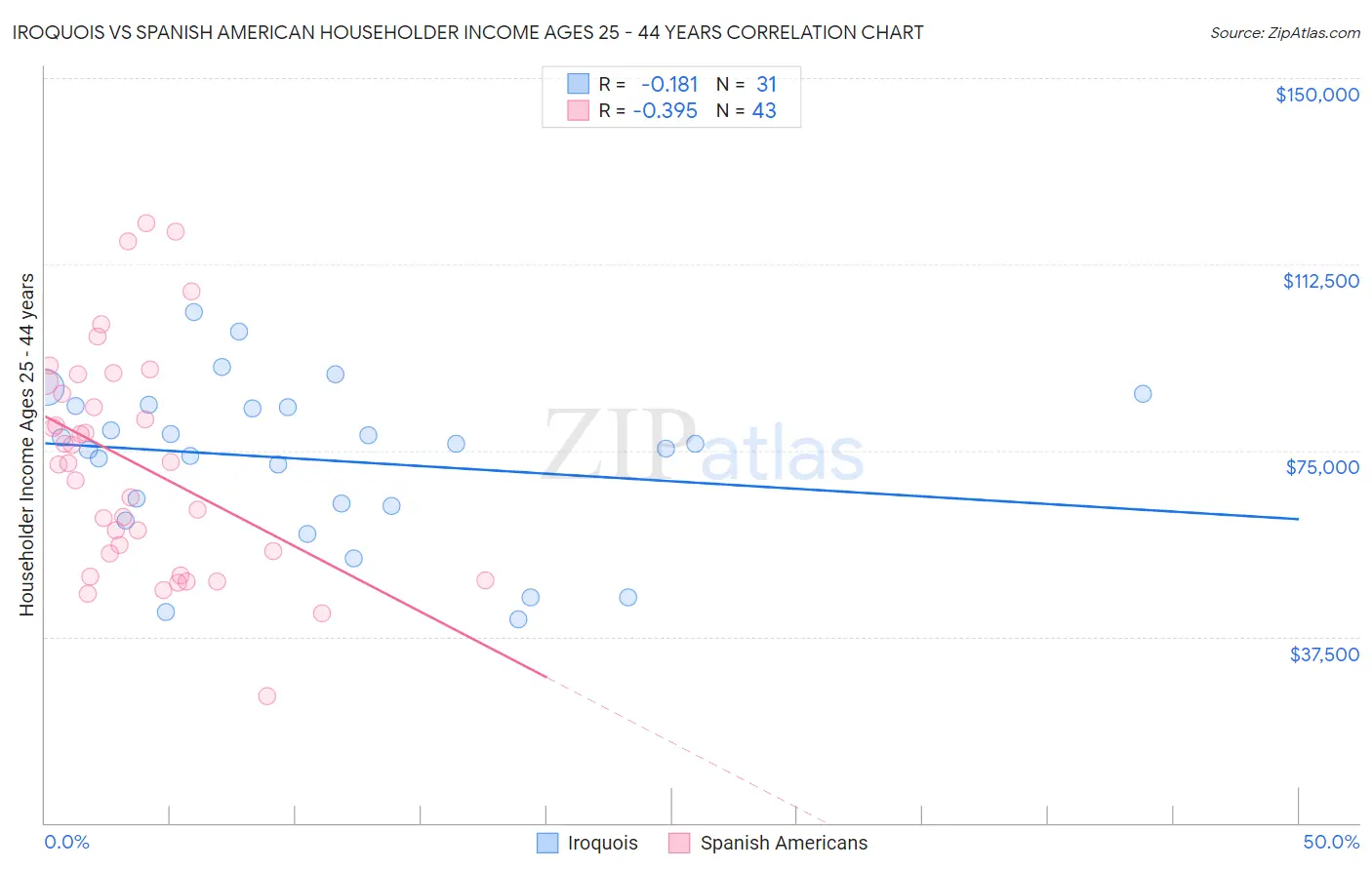 Iroquois vs Spanish American Householder Income Ages 25 - 44 years