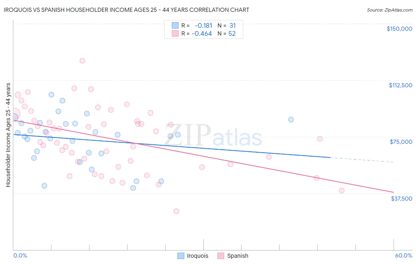 Iroquois vs Spanish Householder Income Ages 25 - 44 years