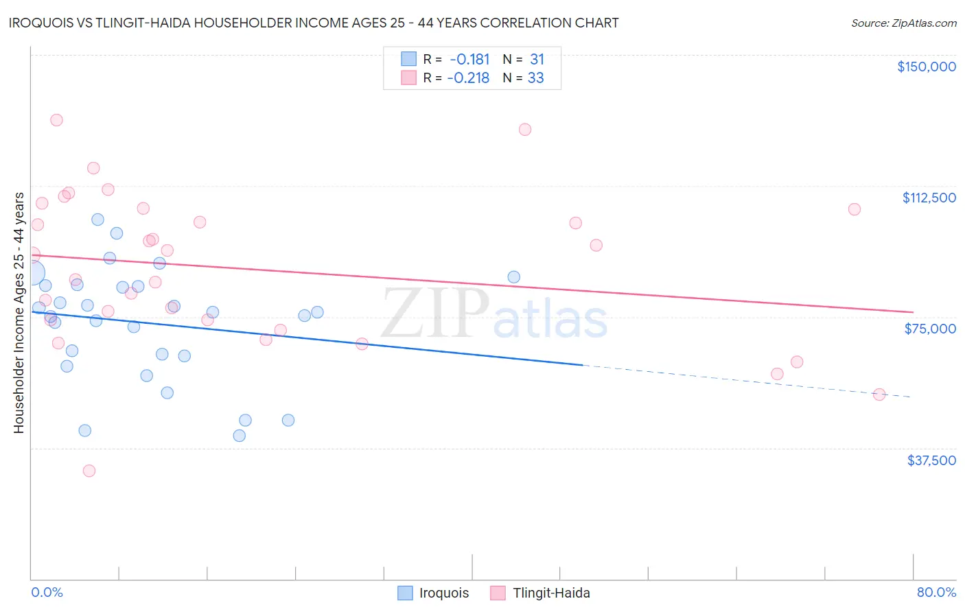 Iroquois vs Tlingit-Haida Householder Income Ages 25 - 44 years