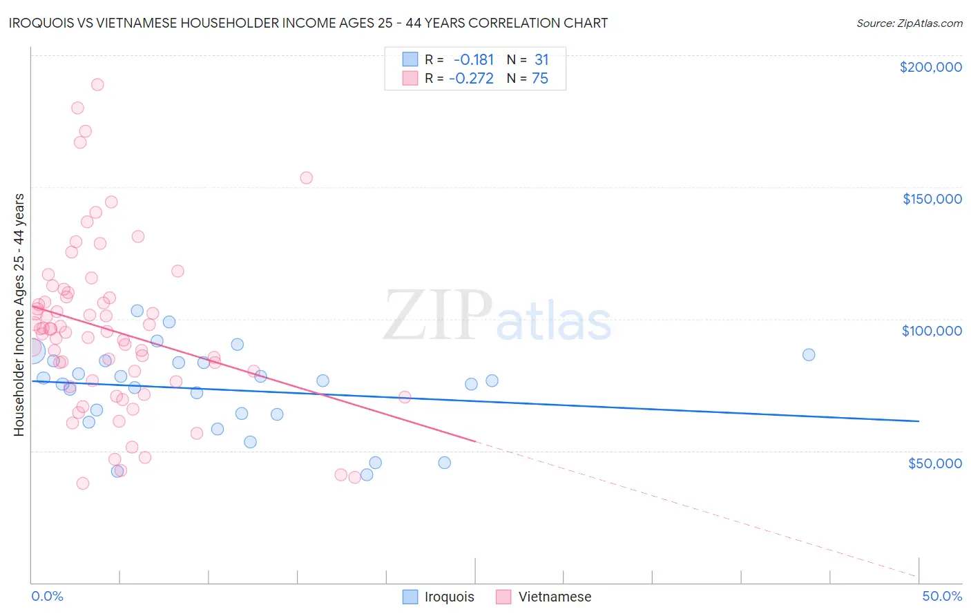 Iroquois vs Vietnamese Householder Income Ages 25 - 44 years