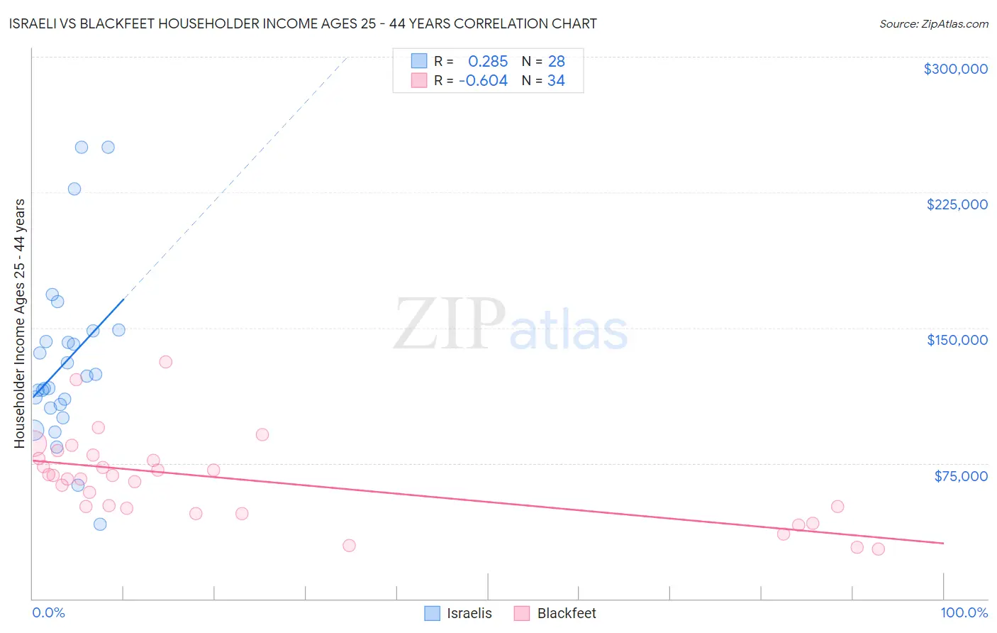 Israeli vs Blackfeet Householder Income Ages 25 - 44 years