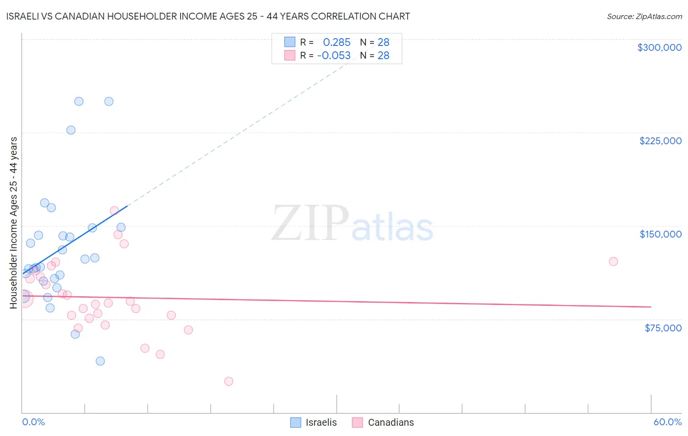 Israeli vs Canadian Householder Income Ages 25 - 44 years