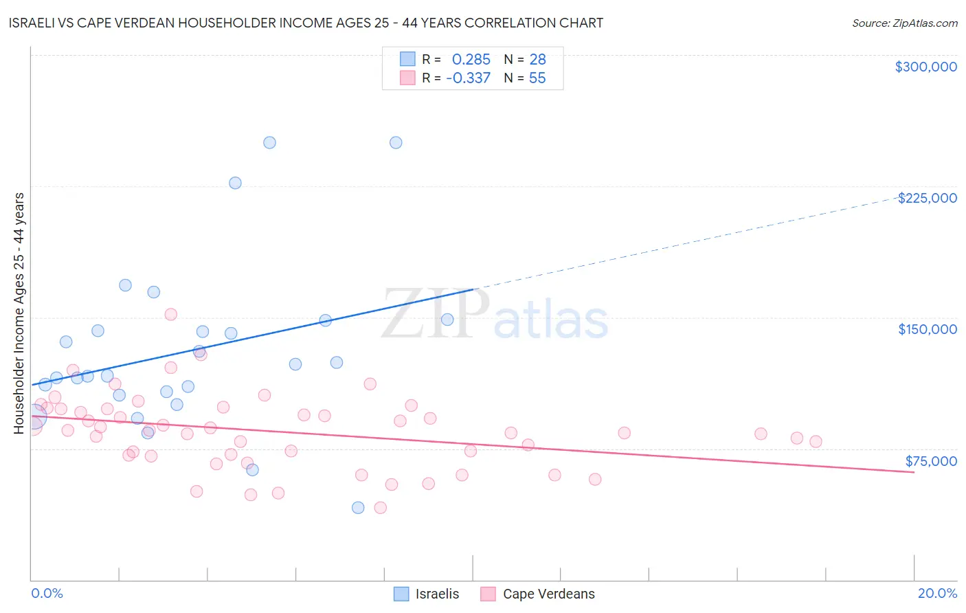 Israeli vs Cape Verdean Householder Income Ages 25 - 44 years