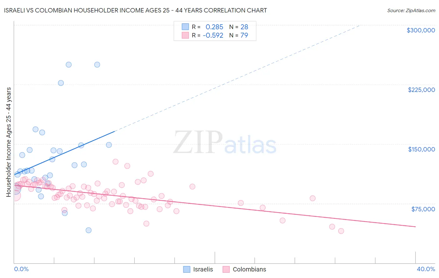 Israeli vs Colombian Householder Income Ages 25 - 44 years