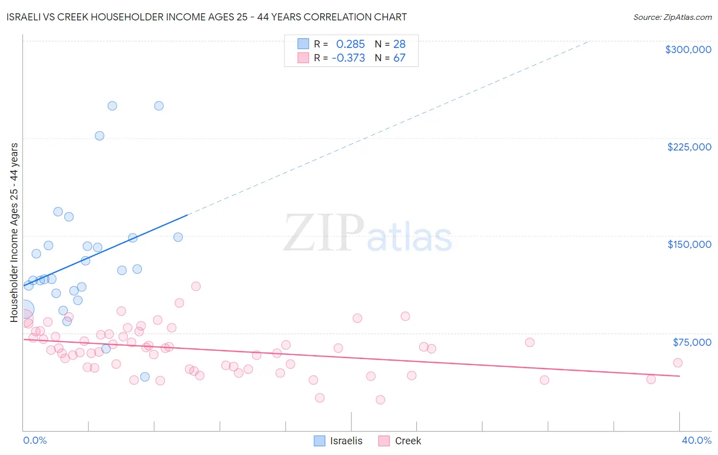 Israeli vs Creek Householder Income Ages 25 - 44 years