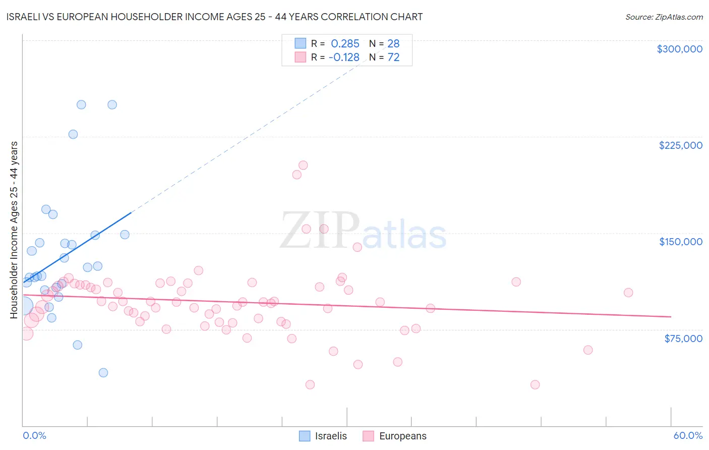 Israeli vs European Householder Income Ages 25 - 44 years