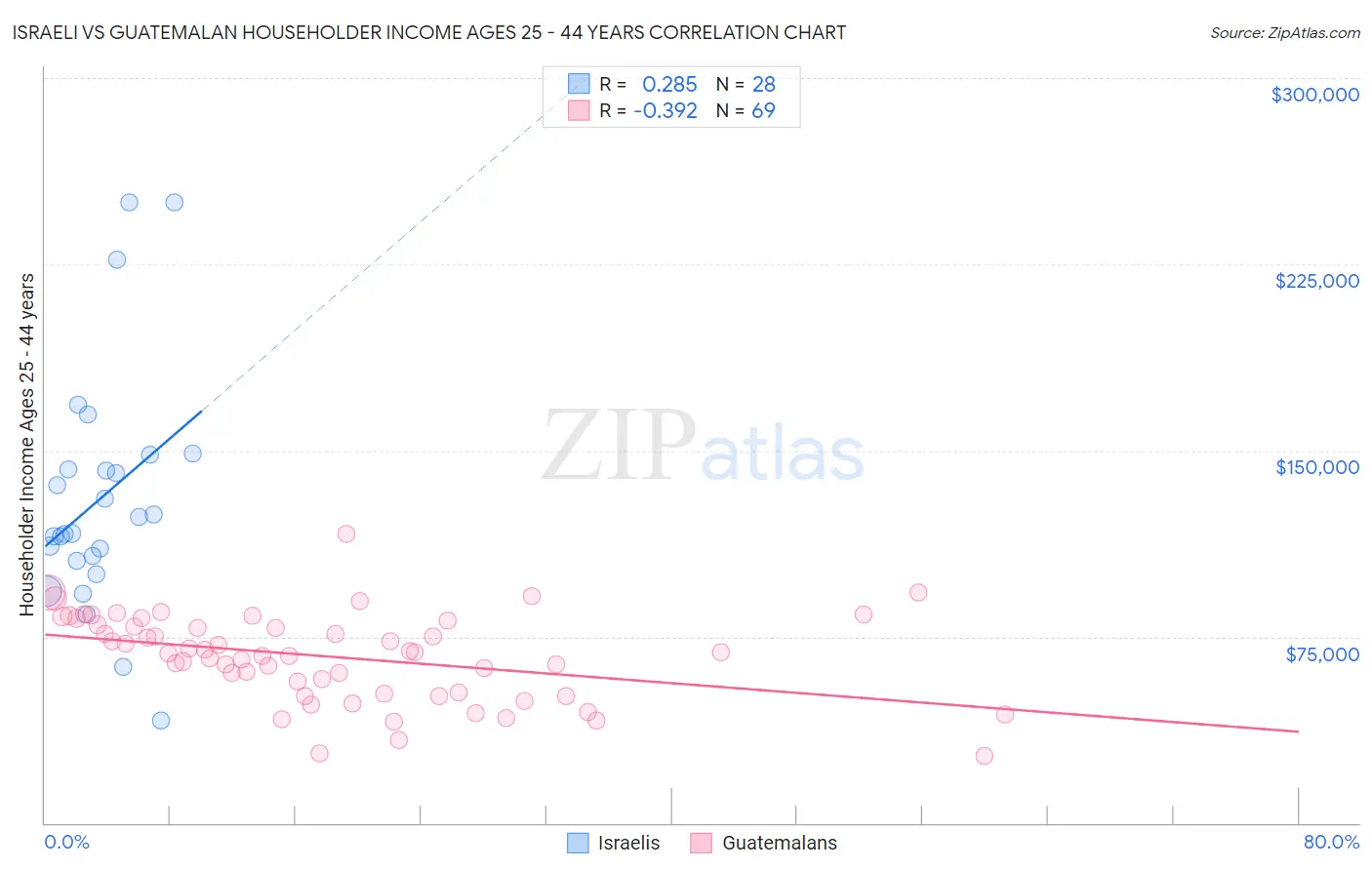 Israeli vs Guatemalan Householder Income Ages 25 - 44 years