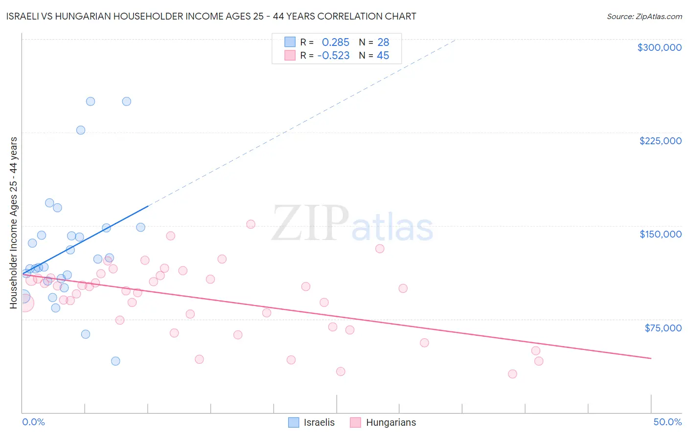 Israeli vs Hungarian Householder Income Ages 25 - 44 years