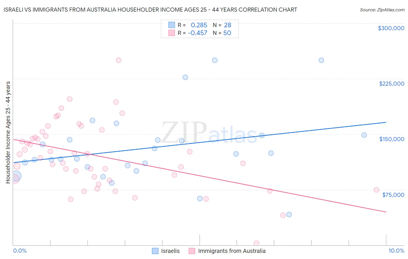 Israeli vs Immigrants from Australia Householder Income Ages 25 - 44 years