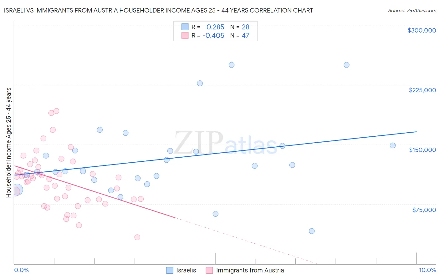 Israeli vs Immigrants from Austria Householder Income Ages 25 - 44 years