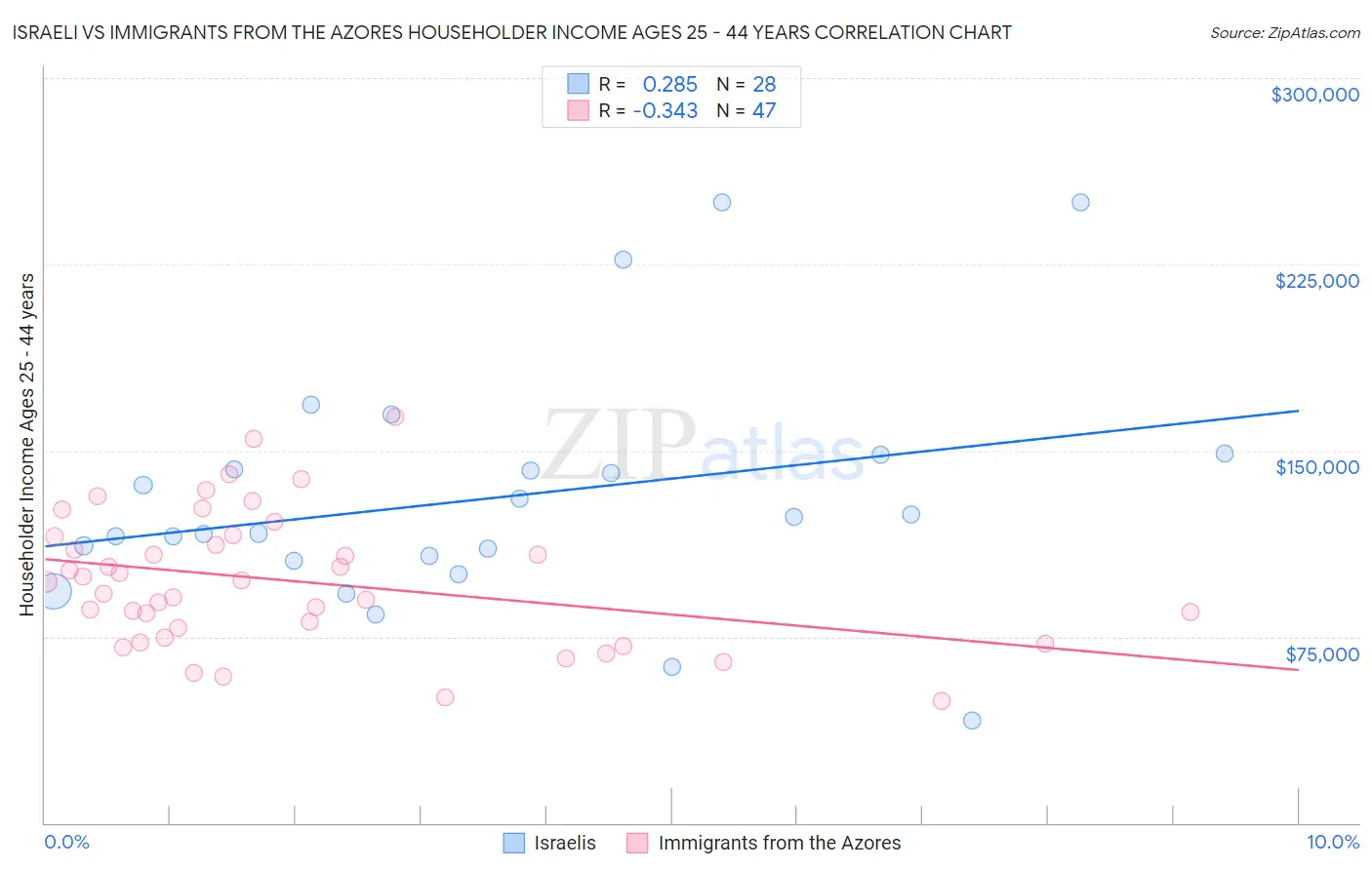 Israeli vs Immigrants from the Azores Householder Income Ages 25 - 44 years