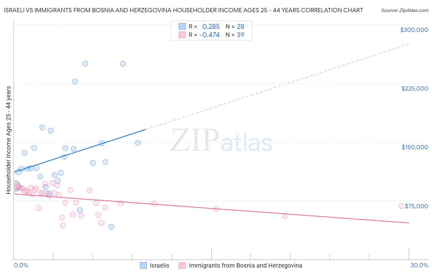 Israeli vs Immigrants from Bosnia and Herzegovina Householder Income Ages 25 - 44 years