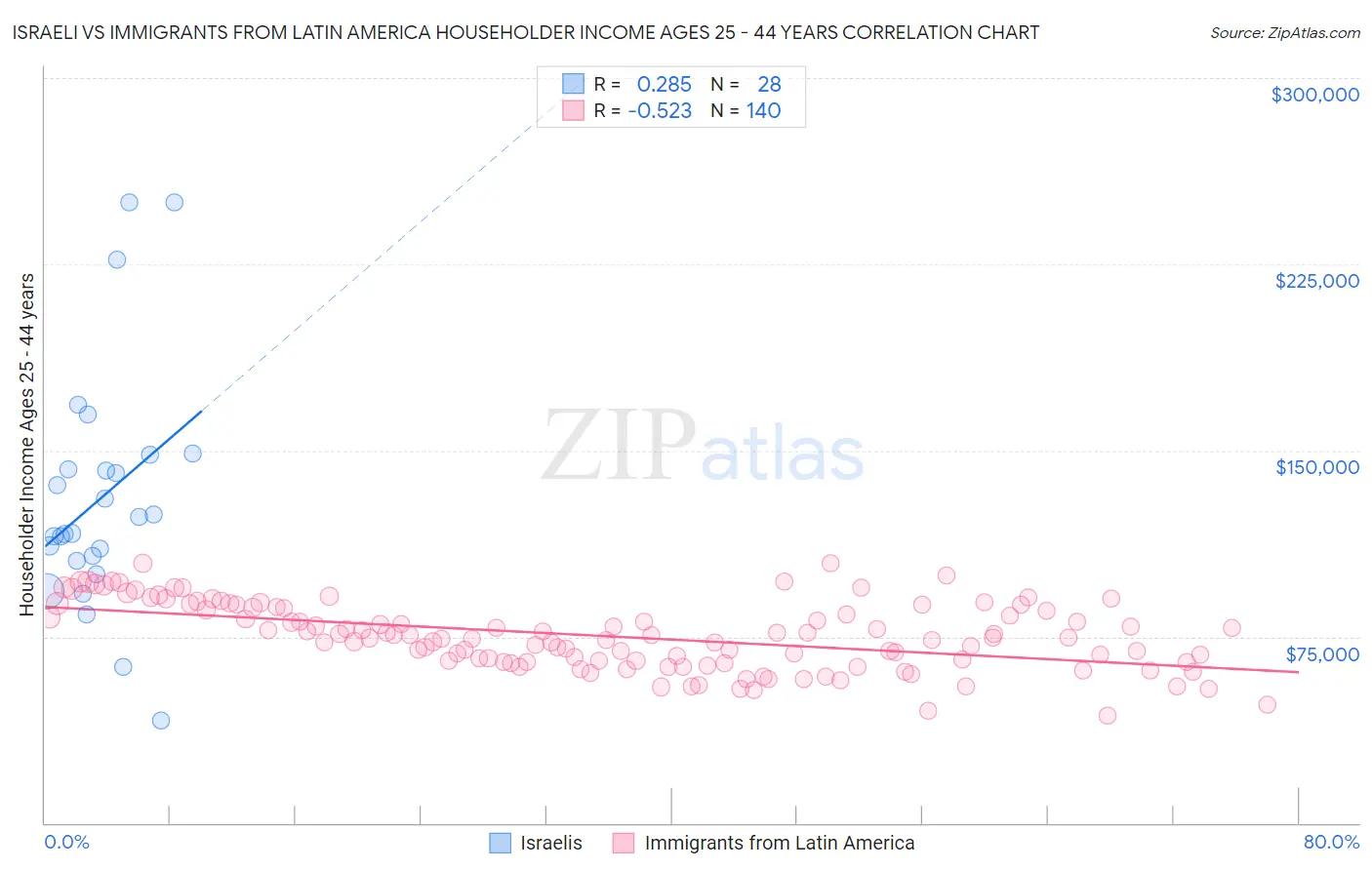 Israeli vs Immigrants from Latin America Householder Income Ages 25 - 44 years